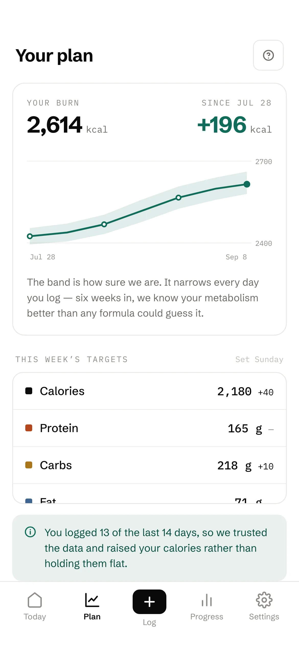 The Plan screen: a burn of 2,614 kcal, a trend line rising over six weeks inside a confidence band, and this week's targets.