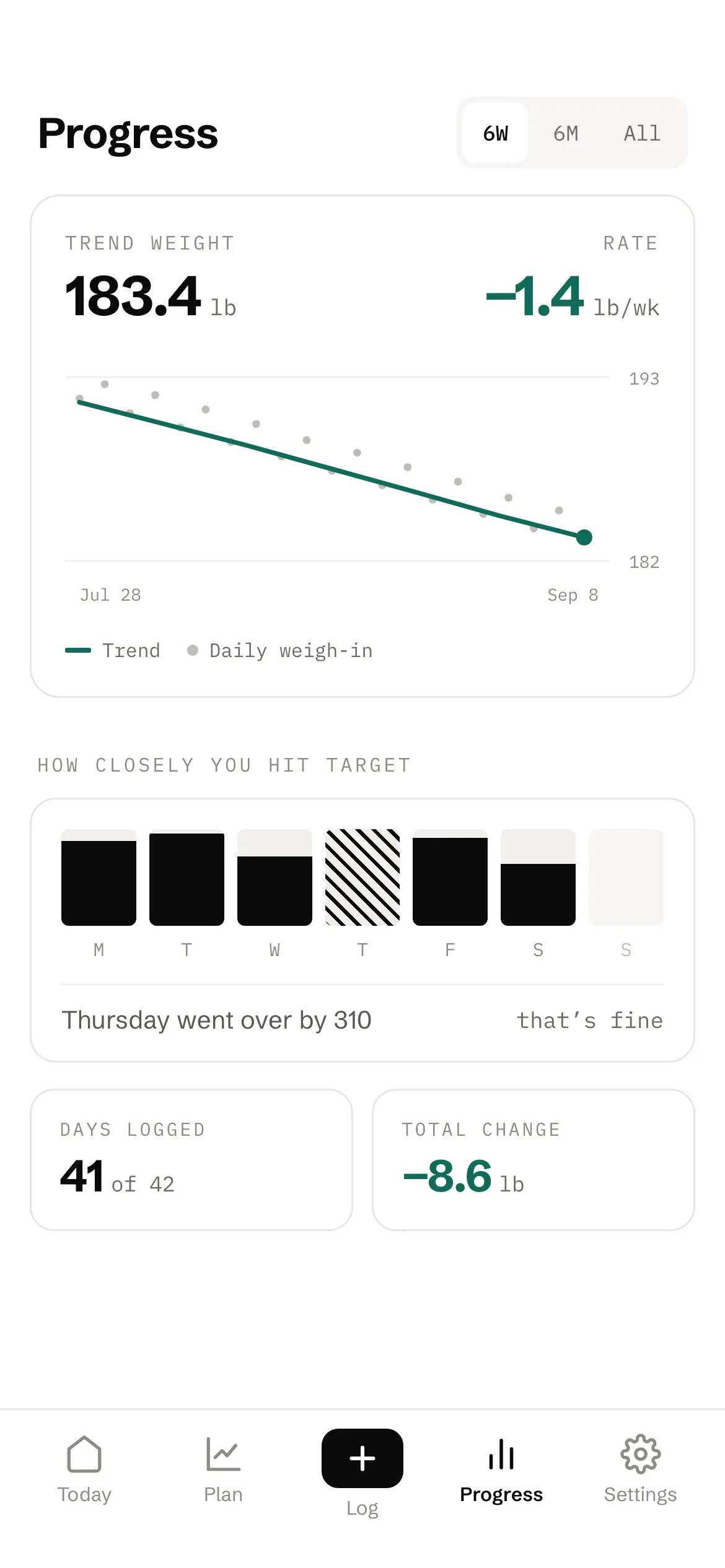The Progress screen: weight trend, adherence bars for the week with one hatched day that went over.
